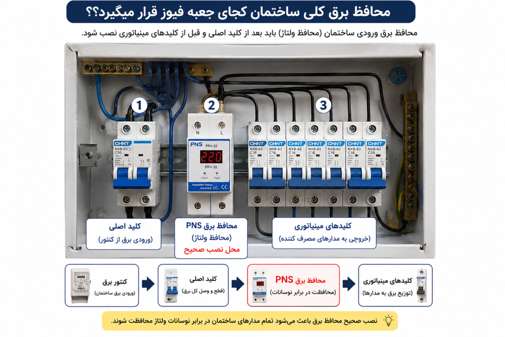 محل نصب محافظ ولتاژ کلی ساختمان در جعبه فیوز | روشن صنعت