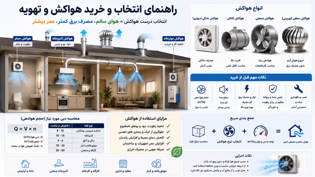خرید هواکش و تهویه صنعتی و خانگی | کالا برق روشن صنعت