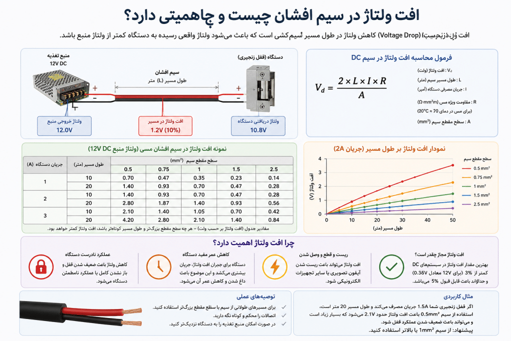 افت ولتاژ در سیم افشان چیست و چرا اهمیت دارد؟ روشن صنعت
