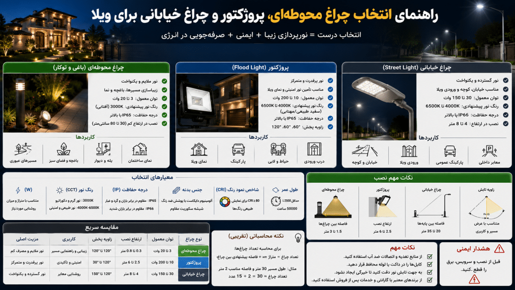 انتخاب چراغ محوطهای، پروژکتور و چراغ خیابانی برای ویلا | روشن صنعت