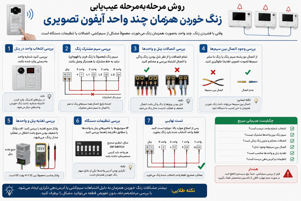 روش مرحلهبهمرحله عیبیابی زنگ خوردن همزمان چند واحد آیفون تصویری | روشن صنعت